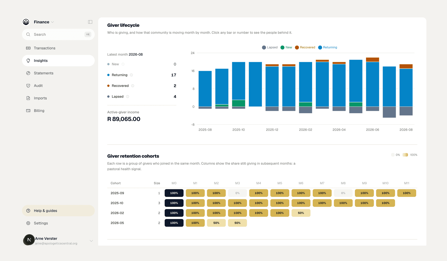 Reformeer Finance: giver lifecycle by month, with retention cohorts.